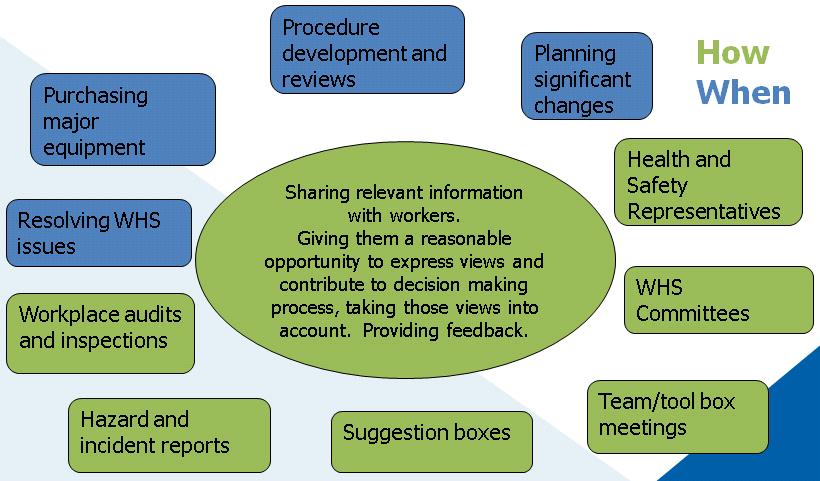 6 Examples Of Whs Consultation In The Workplace